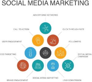 social media marketing and training services