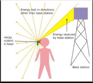 Mobile Anti Radiation Chip