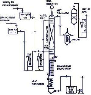 HCl Concentration Plant