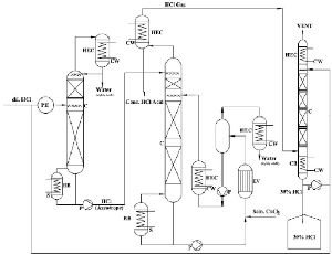 HCl Concentration Plant