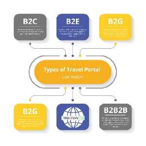 Travel Portal Website Development