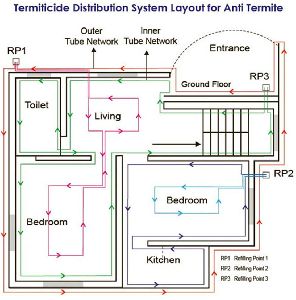 Termite Control Pipe Reticulation Solution