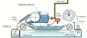 Automatic Paper Band Cum Magnetic Separator