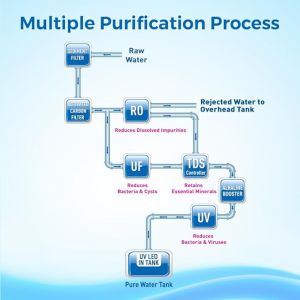 KENT Supreme Alkaline RO Water Purifier