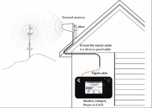 High Gain 12 Dbi LPDA External Outdoor Antenna for 4G Lte Tplink Router Modem With LMR/HLF 200 Cable