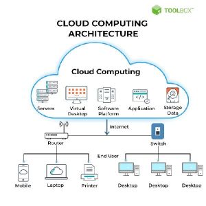 cloud computing