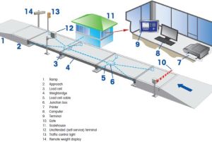 Digital Electronic Weighbridge