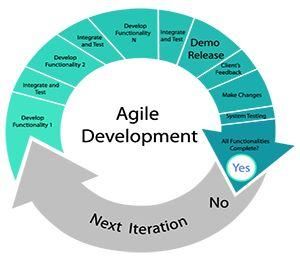 Agile Development