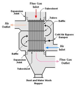 Hot Air Preheater