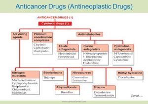 Anticancer Drugs