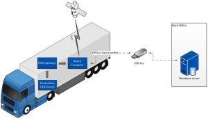 Fleet Management System and Fleet Maintenance