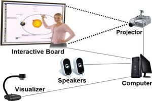 Finger Touch Interactive Board