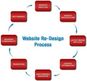 website redesigning service