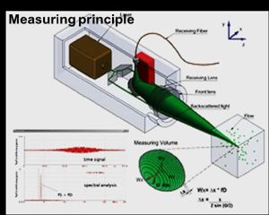 Laser Doppler Velocimetry (LDV)