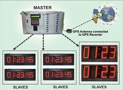 GPS CLOCK SOLUTION