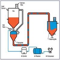 Pneumatic Conveying System