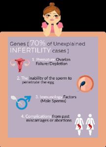 Unexplained Infertility Treatment