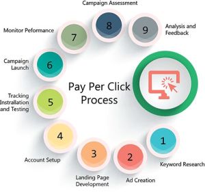 Pay Per Click (PPC) Service