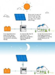 Solar Batteries