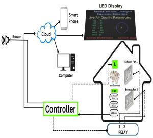 Mushroom Cultivation Automation System