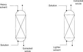 Liquid Extraction Columns