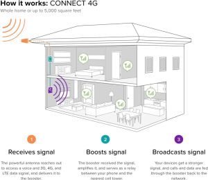 Mobile Signal Booster Installation Service