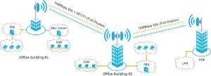 Wireless Point To Point Bridge Solution Services