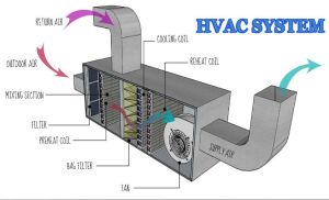 HVAC Ducting System