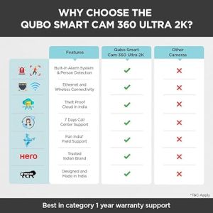 Qubo Smart 360 4MP WiFi CCTV Security Camera