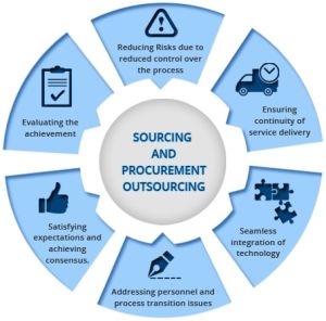 Sourcing & Procurement Services