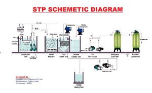 Compact STP Plant