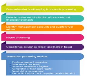 Finance Processing Outsourcing