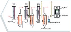 caustic recovery plant