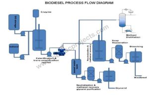 bio diesel plant