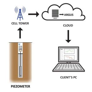 Piezometer Telemetry Digital Water Level Recorder