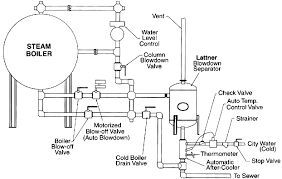 Automatic Blow Down Control System