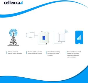 2G/3G/4G Mobile Signal Booster (TRI BAND), Boosts & Data Also, Complete Kit Area Coverage 4500Sq