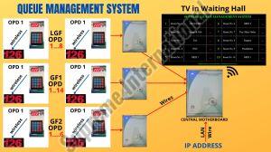 IP Based Token System Display