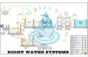 300 KLD Prefabricated Effluent Treatment Plant