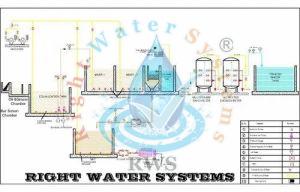 20 KLD Sewage Treatment Plant