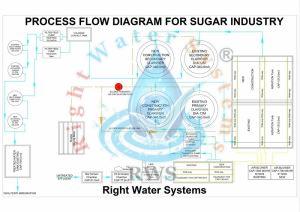 Bi-Cycle Effluent Treatment Plant