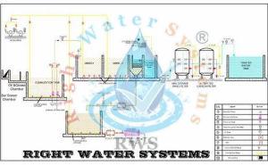 250 KLD Sewage Treatment Plant