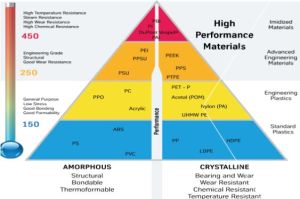 Engineering plastics