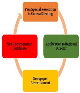 Conversion of Section 8 Company Into a Private Limited