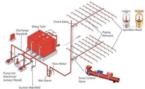 fire sprinkler systems