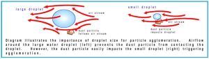 Wet Fog Dust Suppression System