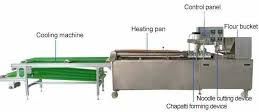 Automatic Chapati Making Machine