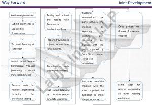 Reverse Engineering and Refurbishment Services
