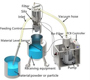 Pneumatic Conveying System