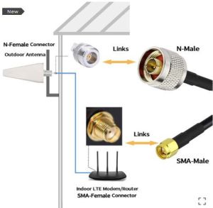 4G Lpda 14dBi Outdoor Antenna with RG58 Cable (L-3Mtr) + Sma (m) ST. Connector